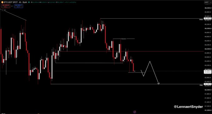 A 4-hour BTC/USD chart from LennaertSnyder shows Bitcoin breaking below the 63.9K support level with a projected bearish move toward the 62.8K PDL (Previous Day Low), visually confirming the weak price action described in the accompanying post.
