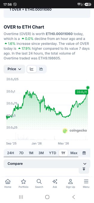 A CoinGecko mobile screenshot showing the OVER to ETH chart with OVER worth ETH0.00011060, displaying a green price chart over a timeline from Sep '25 to May '26.
