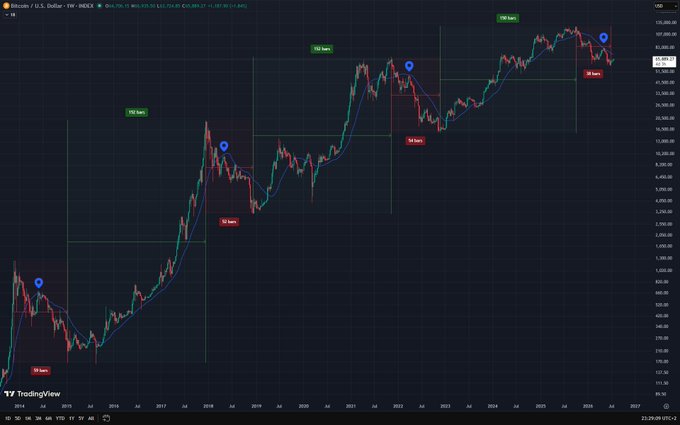 A Bitcoin/USD TradingView chart showing long-term price action from around 2014 to 2026 with technical analysis markings including 70-bar and 154-bar signals.
