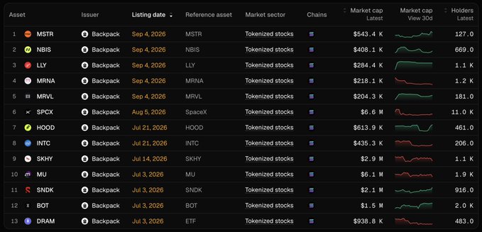 A table displays 13 tokenized stocks issued by Backpack, ranked by market cap, with the top five (MSTR $543.4K, NBIS $408.1K, LLY $284.4K, MRNA $218.1K, and MRVL $204.3K) all listed on Sep 4, 2026—matching the post's announcement of Token Terminal adding coverage for these Backpack-issued Solana tokenized stocks, whose combined $1.7M market cap is reflected in the listed totals.