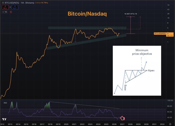 The image displays a Bitcoin/Nasdaq (BTCUSDNQ) ratio chart showing roughly eight years of consolidation within a rising wedge pattern, with a projected minimum price objective of 16 (607.87%), implying Bitcoin could outperform the Nasdaq by about 7x from the current ratio of 3.
