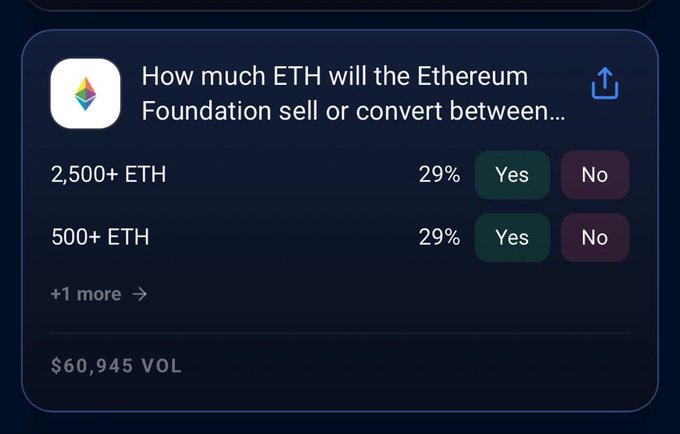 A prediction market interface asking 'How much ETH will the Ethereum Foundation sell or convert between...' with Yes/No options for '2,500+ ETH' and '500+ ETH' at $60,945 VOL.