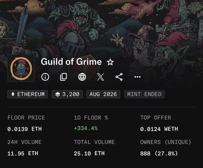Screenshot of a "Guild of Grime" NFT collection page on Ethereum, showing a floor price of 0.0139 ETH with a +334.4% 1D increase, 24H volume of 11.95 ETH, and 888 unique owners—highlighting the collection's strong recent price surge, which supports the post's claim of it being a valuable "alpha" opportunity worth onboarding new holders via a giveaway.