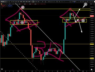 A Bitcoin 3-day candlestick chart on TradingView is shown, marked with hand-drawn purple annotations highlighting two "diamond-like" formations at the top of two upward thrusts, alongside white arrows pointing to recent price action, visually supporting the post's claim of a bullish uptrend targeting the 79K USD low.