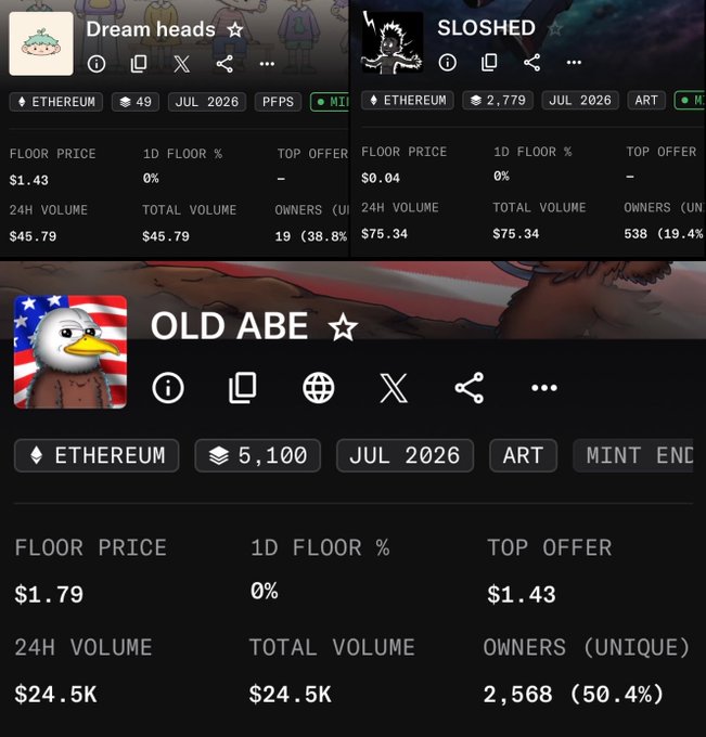 NFT collection dashboard showing 'Dream heads' (49 items, floor $1.43), 'SLOSHED' (2,779 items, floor $0.04), and 'OLD ABE' (5,100 items, floor $1.79) all on Ethereum blockchain.