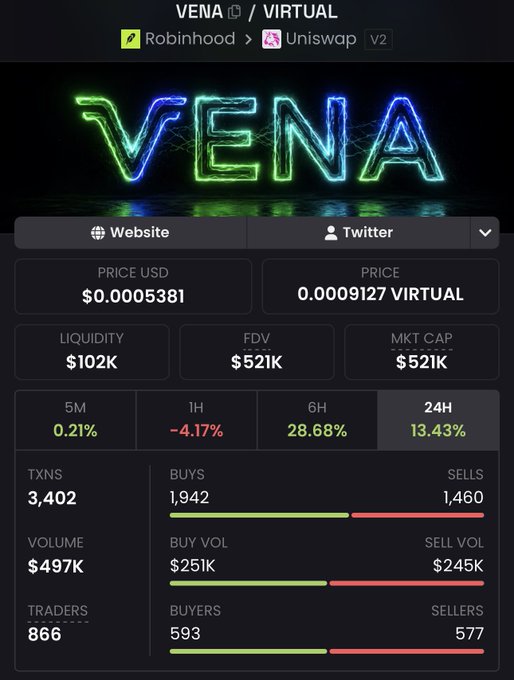 A cryptocurrency dashboard for the VENA token, showing a current price of $0.0005381 with 24-hour gains of 13.43% and 1-hour decline of -4.17%, displaying $497K volume and 3,402 transactions. The data reflects a recently launched Robinhood token paired with Uniswap V2, suggesting the post is highlighting its listing moment while noting profit-taking as price pulls back from intraday highs.
