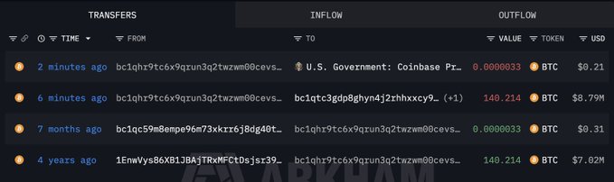 A cryptocurrency transaction tracker interface displaying Bitcoin transfers, including recent inflows from Coinbase Prime (0.0000033 BTC) and outflows of 140.214 BTC valued at $7.02M to various wallet addresses.