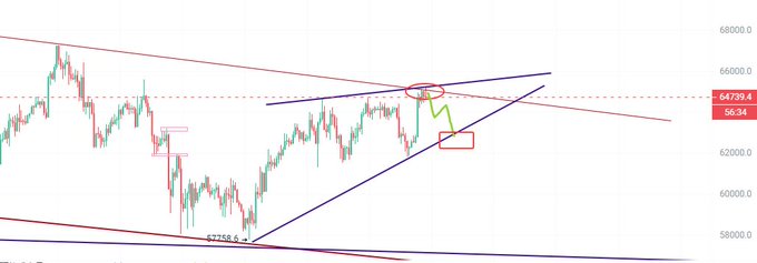 A Bitcoin price chart showing BTC around $64,730.4 (56.34), with overlaid wedge/triangle trend lines highlighting a descending resistance level near $64,700 and a support area around $62,000—visually supporting the post's call to short at double resistance and target a breakdown toward the lower wedge edge near $62k.