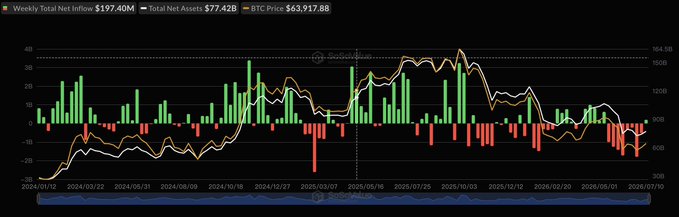 A dark-themed financial chart from SoSoValue displays weekly ETF flow data with green and red bars tracking net inflows and outflows against Bitcoin's price, showing "$197.40M" Weekly Total Net Inflow, "$77.42B" Total Net Assets, and a BTC Price of "$63,917.88." The chart visualizes the recent shift to positive weekly inflows, ending the eight-week outflow streak referenced in the post.