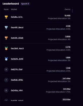 A Velvet Capital $VELVET campaign leaderboard shows the top traders by gems and projected allocation, with "0x3afa_7c7c" leading at 10.46B gems (5% allocation), followed by "0xo40f_8acc" (4.5B) and others down to rank 9 at 202.55M gems, illustrating the competitive point rankings for participants in the ongoing airdrop campaign mentioned in the post.