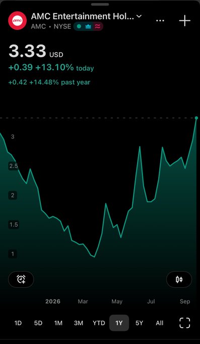 A stock chart screenshot for AMC Entertainment Holdings (AMC) on the NYSE, showing the current price at $3.33 USD, up 13.10% for the day, with a 1-year trend line ending at a peak.