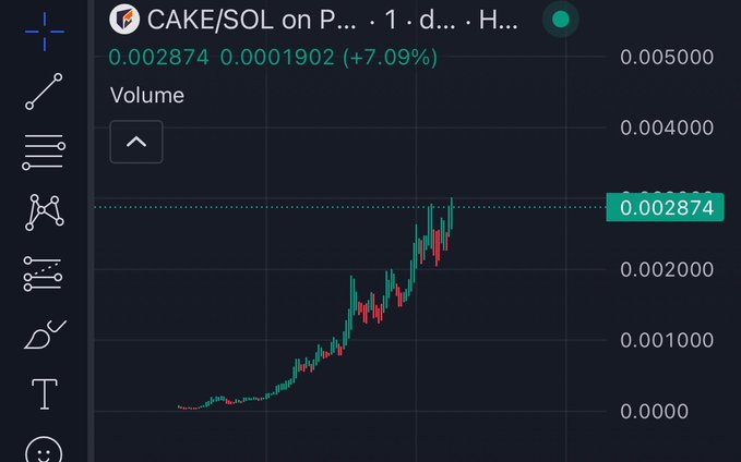A candlestick chart of the CAKE/SOL trading pair on the 1-day timeframe, showing a current price of 0.002874 (+7.09%), with a sharp upward trend consistent with the post's claim of $CAKE having a $3M market cap.