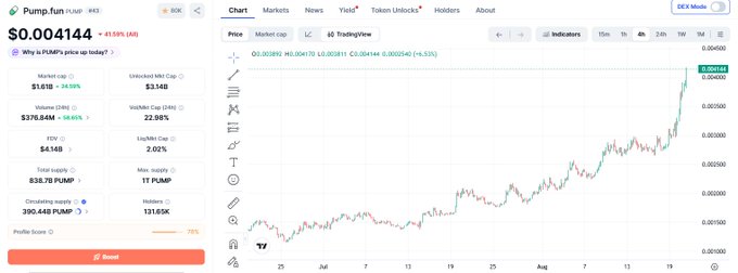The image shows a Pump.fun token price chart displaying $0.004144 with a +4159% (+$0.004049) 24-hour gain, indicating a market cap of $3.16B and a recent surge visible in the candlestick chart. This aligns with the post's claim of "$PUMP" doubling in just one month, as the chart illustrates the token's dramatic price increase over the past two months, supporting the description of it as a "flywheel money-printing machine" running in continuous upward loops.