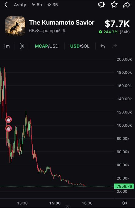 A cryptocurrency chart for "The Kumamoto Savior" (6Bv8...pump) showing a market cap of $7.7K and a 244.7% gain over 24 hours, with the price drastically declining from over 180K down to around 7,858.76 on the MCAP/USD chart.