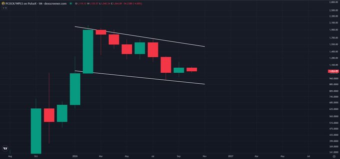 A monthly candlestick chart for the IDXCOMP/RG on Pulsel, showing price action with a downward trending channel formed by white trendlines overlaid on green and red candles from late 2024 through September.