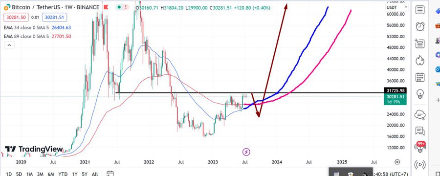 A Bitcoin/USDT weekly TradingView chart on Binance showing a price of 30,281.51 USDT (+0.40%) with EMA 34 and EMA 89 indicators, featuring hand-drawn blue and pink arrows projecting a potential bullish rally toward 60,000+ by 2025. The poster laments their early crypto losses, where FTM altcoin gains from $400 to "3 tỏi 2" (3.2 BTC) were liquidated, now divided into thirds (DCA'd back to 1 BTC), expressing regret for not holding FTM at $1.30 or selling gold at $90 (2x), wishing the current bullish chart pattern had occurred during their initial trades.