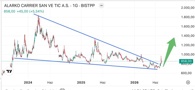 A stock chart for ALARKO CARRIER SAN VE TIC A.S. (BIST:ALARK) showing a downward trend with a wedge pattern and a green arrow indicating a potential breakout upward, with the price at 858.00 (+5.54%).