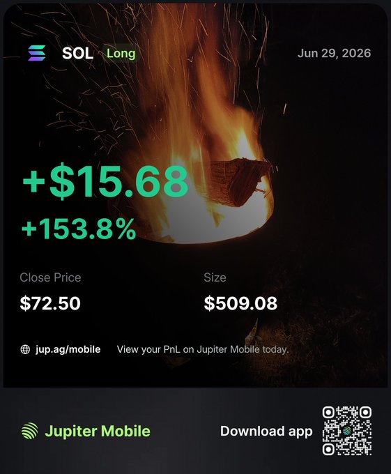 A Jupiter Mobile PnL card showing a SOL Long position dated Jun 29, 2026, with a gain of +$15.68 (+153.8%), close price $72.50, size $509.08, and a QR code to download the app.