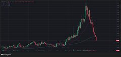 A cryptocurrency candlestick chart displays the $KAITO token's price action, showing a dramatic spike followed by a steep sell-off, with what appears to be a moving average line tracking the declining price back toward lower support levels. The chart visualizes the sharp pump-and-dump pattern referenced in the caption, highlighting how traders who bought near the $1 peak are now watching prices retreat significantly from the recent highs.