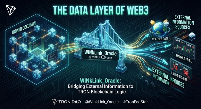 An infographic titled 'THE DATA LAYER OF WEB3' illustrates how WinKLink Oracle connects the TRON Blockchain to external information sources like weather data, market prices, and event results.