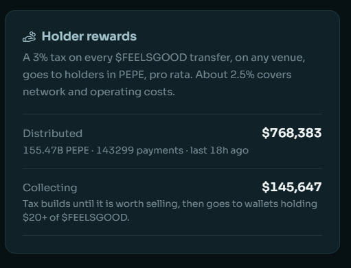 A dark-themed 'Holder rewards' dashboard for the $FEELSGOOD token showing a 3% tax structure, with $768,383 distributed across 143,299 PEPE payments and $145,647 currently collecting.