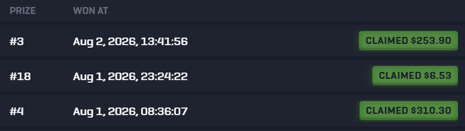 A dark-themed table showing claimed prizes from a gaming platform, listing three entries: #3 for $253.90 (Aug 2, 2026), #18 for $6.53 (Aug 1, 2026), and #4 for $310.30 (Aug 1, 2026).