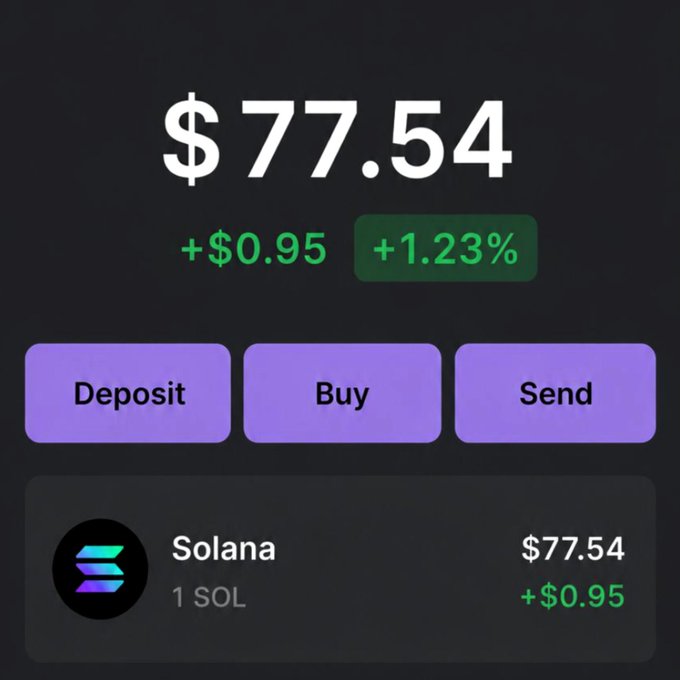 This wallet shows 1 SOL currently valued at $77.54, highlighting a significant increase from its past value of $0.22 six years ago. The display indicates a current gain of +$0.95 or +1.23%.