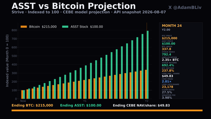 A bar chart titled 'ASST vs Bitcoin Projection' by @AdamBliv, comparing the indexed value of Bitcoin and ASST stock over 24 months, with Bitcoin ending at $215,000 and ASST Stock at $100.00.