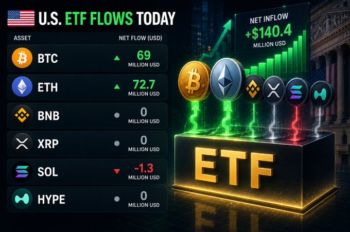 A 'U.S. ETF Flows Today' chart shows BTC at +$69M, ETH at +$72.7M, BNB at 0, XRP at 0, SOL at -$1.3M, and HYPE at 0, with a total net inflow of +$140.4M.