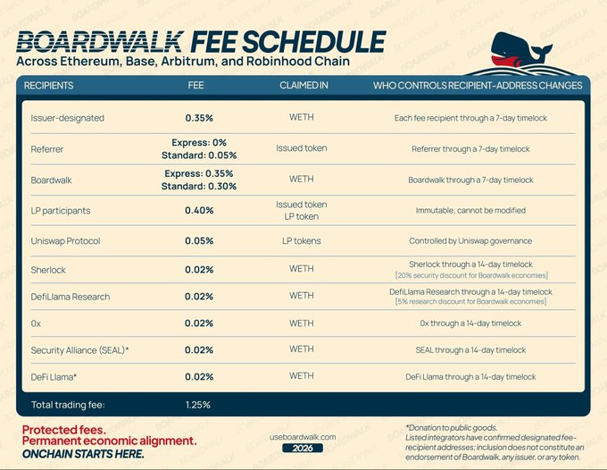 The image shows the Boardwalk Fee Schedule across Ethereum, Base, Arbitrum, and Robinhood Chain, detailing a total trading fee of 1.25% distributed to recipients including the issuer (0.35%), referrers (0.05% standard), Boardwalk (0.30% standard), LP participants (0.40%), Uniswap Protocol (0.05%), Sherlock, DefiLlama Research, 0x, Security Alliance, and DefiLlama (each 0.02%), with most fees claimed in WETH. This fee structure contextualizes the post by illustrating how $fireturd issuers can earn ~$500 daily (via the 0.35% issuer fee on trading volume) and LPs ~$250 (via the 0.40% LP allocation), with claims rate-limited to 10% every 24 hours.