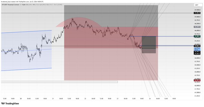 A TradingView chart of BTC/USD perpetual contract shows price action consolidating near $65,900 with descending trendlines and shaded resistance zones, aligning with a short-term hedge that was partially closed and a long position opened near current levels, likely adding at the target area around $67,000.