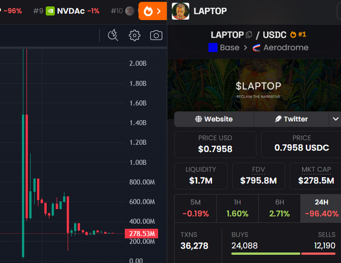 The image displays a cryptocurrency trading chart for the token $LAPTOP on the Base/Aerodrome exchange, showing its price has crashed by 96.40% in the last 24 hours, with the market cap plummeting to $278.5M from a previous high of around $10B as referenced in the post about wallets suffering massive losses buying the dip.