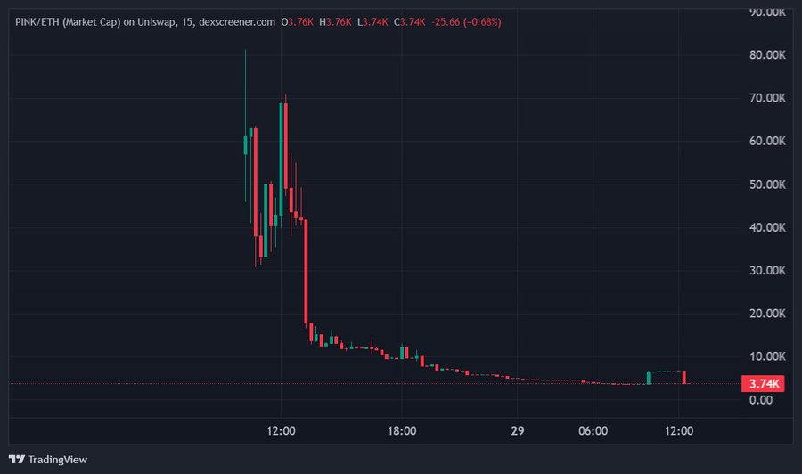 A candlestick chart from Dexscreener shows the PINK/ETH (Market Cap) pair on Uniswap dropping sharply from around 80K to 3.74K (-0.68%), illustrating the steep decline of a memecoin shortly after launch—visually reinforcing the post's claim that the creator extracted value (spending only 0.18 ETH in fees) while the token's value collapsed.