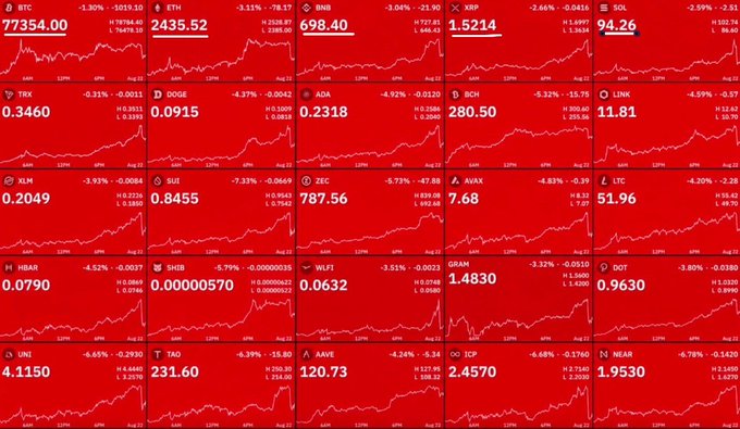 A red-tinted dashboard displays multiple cryptocurrency tickers (including BTC, ETH, BNB, XRP, SOL, TRX, DOGE, ADA, BCH, LINK, XLM, SUI, ZEC, AVAX, LTC, HBAR, SHIB, WLFI, GRAN, DOT, UNI, TAO, AAVE, ICP, and NEAR) with sharp negative percentage drops ranging from roughly -1% to -7%, visually reinforcing the post's claim of a sudden market flash crash that wiped out $108B in five minutes. The uniformly red color scheme and steep declines across nearly all listed assets illustrate the broad scale of the "biggest market wipeout since October 2025."