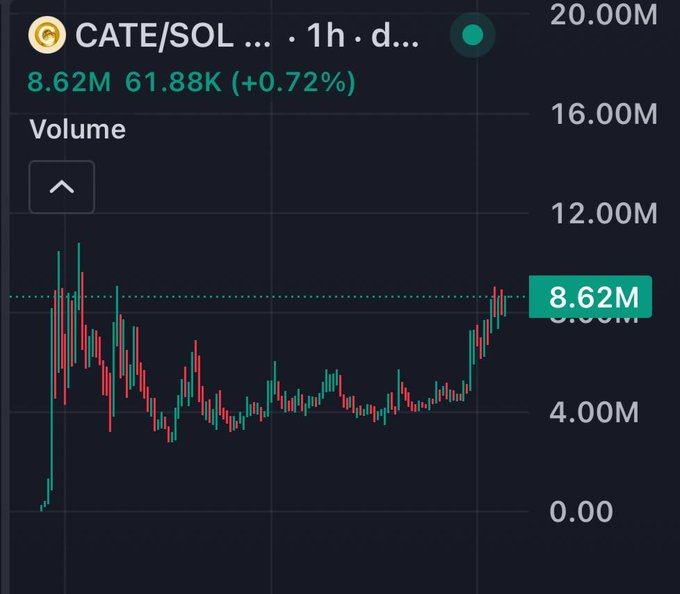 Volume chart for the CATE/SOL trading pair displaying 8.62M volume and a 0.72% change.