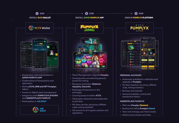 This infographic outlines the three steps to join the Pumplyx platform: Install PLYX Wallet, Install GAME PUMPLYX APP, and Sign in to PUMPLYX PLATFORM, showcasing their integrated wallet, game, marketplace, and airdrop system.