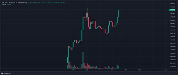 A candlestick chart on TradingView showing price movement with green and red candles, labeled 'TON/CHY11 on Uniswap', with volume bars at the bottom.