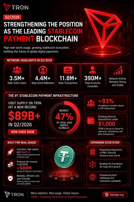A red-themed infographic from TRON titled 'Q2/2026 STRENGTHENING THE POSITION AS THE LEADING STABLECOIN PAYMENT BLOCKCHAIN', highlighting stats like '3.5M+ Daily Active Users', '4.4M+ Daily Active Addresses', and '$89B+ IN Q2/2026 USDT SUPPLY ON TRON'.