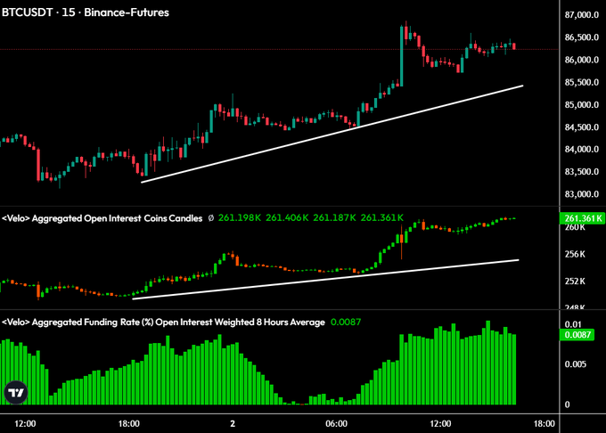 A Bitcoin futures trading chart on Binance shows BTCUSDT 15-minute candles with price around $86,000, displaying aggregated open interest rising to 261.361K and a positive funding rate of 0.0087%.