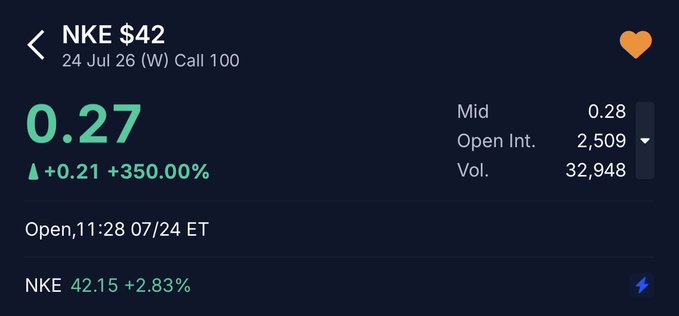 A screenshot of the Robinhood app displaying options chain data for NKE (Nike) with a $42 strike price call option expiring July 24, 2026. The option is trading at $0.28 mid-price, up 350% (+$0.21) on volume of 32,948, while the underlying NKE stock trades at $42.15, up 2.83%, supporting the post's claim of significant gains on the call option.