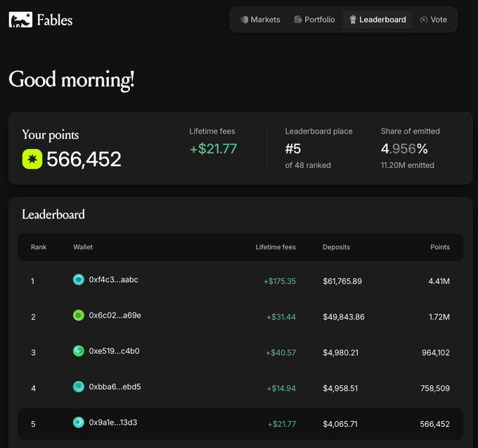 A Fables dashboard displaying "Good morning!" with the user's points at 566,452, lifetime fees of +$21.77, leaderboard place #5 of 48, and a share of emitted of 4.956% (11.20M emitted).