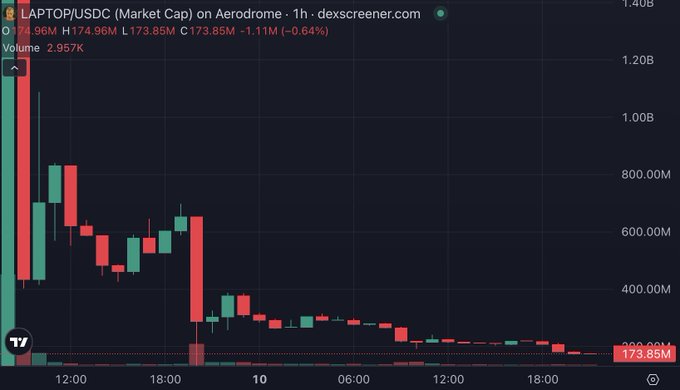 A 1-hour candlestick chart for the LAPTOP/USDC token (Market Cap) on the Aerodrome DEX, showing a significant price decline from highs near $174 to $173.85M, representing a -1.11% drop.