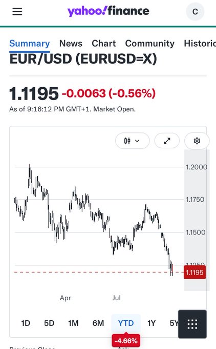 A Yahoo Finance screenshot showing EUR/USD (EURUSD=X) at 1.1195, down -0.0063 (-0.56%) with a YTD change of -4.66%, as of 9:16:12 PM GMT+1.
