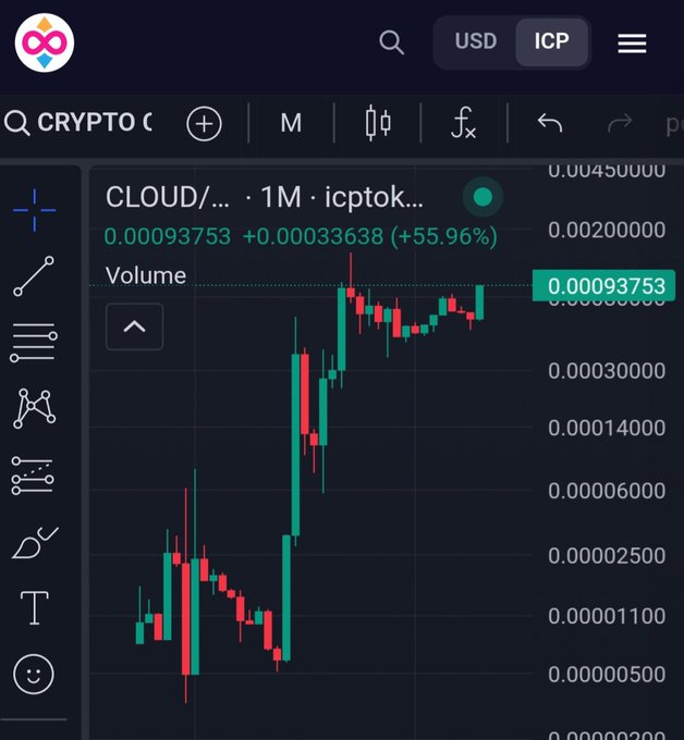 A cryptocurrency price chart on TradingView showing the CLOUD/USDT pair up 55.96%, with USD and ICP pair toggles visible at the top.