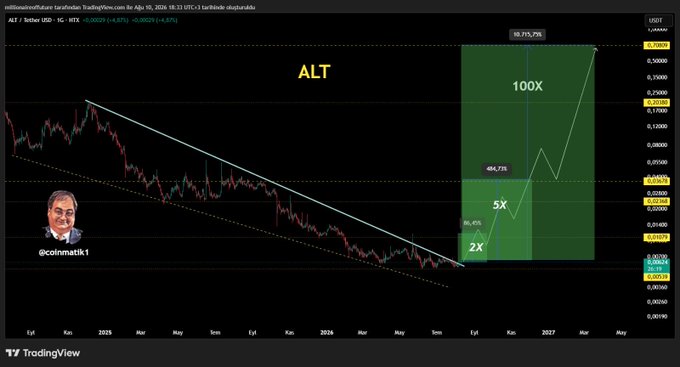A TradingView chart from @coinmatt1 displays ALT/USDT on HTX with a descending trendline, projecting potential 2X, 5X, and 100X upward scenarios from the current low of ~0.04562, aligning with the post's bullish forecast of significant multi-fold gains.