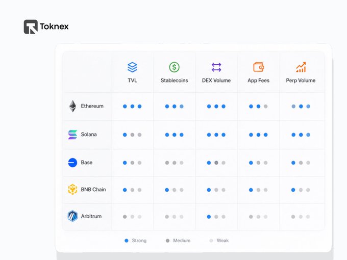 A Toknex comparison chart rating the 'Strong', 'Medium', or 'Weak' performance of Ethereum, Solana, Base, BNB Chain, and Arbitrum across TVL, Stablecoins, DEX Volume, App Fees, and Perp Volume.