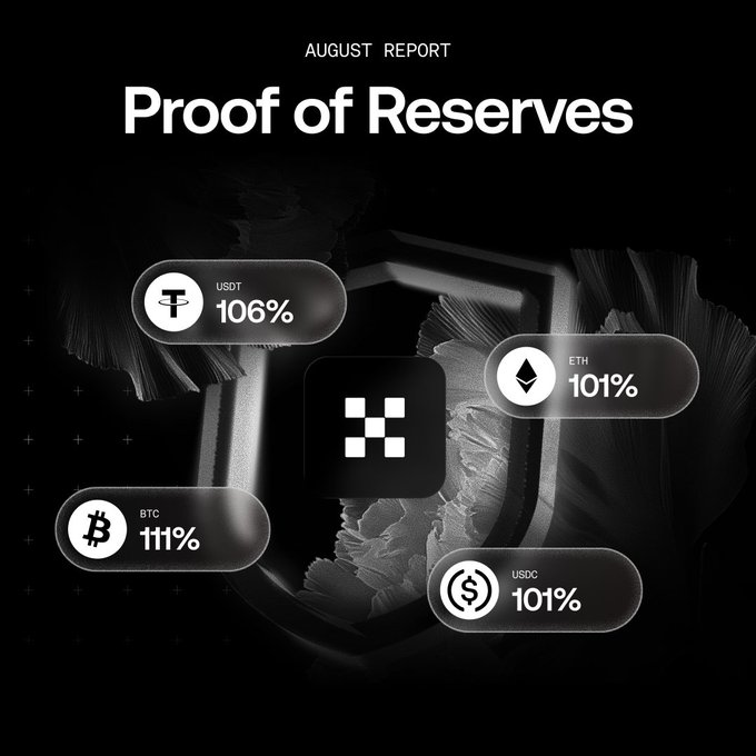A black and white graphic titled 'AUGUST REPORT Proof of Reserves' showing cryptocurrency reserve percentages: USDT 106%, ETH 101%, BTC 111%, and USDC 101%.