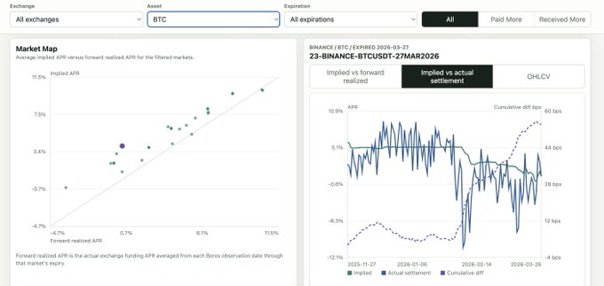 The image shows a screenshot of a web page with two columns displaying financial data for Boros (a cryptocurrency) exchanges. One column highlights the current exchange rates, while the other reveals historical pricing trends over time. This information helps individuals understand the market performance and make informed decisions related to trading or investing in cryptocurrencies like Boros.
