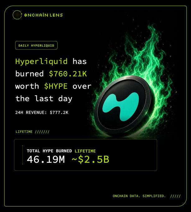 A Daily Hyperliquid infographic from Onchain Lens reports that Hyperliquid burned $760.21K worth of $HYPE in the last 24 hours, generated $777.2K in revenue, and has a lifetime burn total of 46.19M $HYPE (~$2.5B), visually anchored by the HYPE token logo surrounded by green flames.