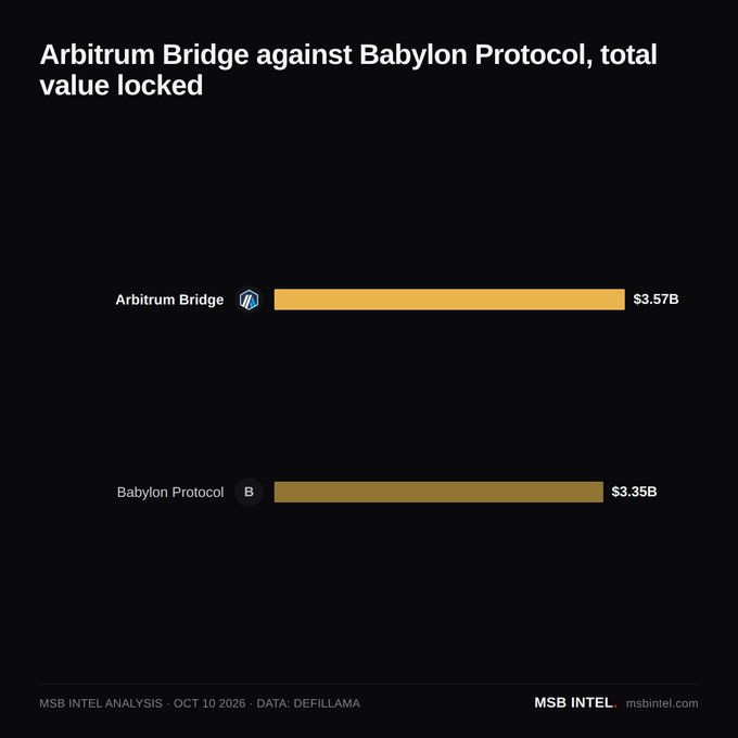 A bar chart titled 'Arbitrum Bridge against Babylon Protocol, total value locked' showing Arbitrum Bridge at $3.57B and Babylon Protocol at $3.35B, sourced from Defillama and dated Oct 10, 2026.